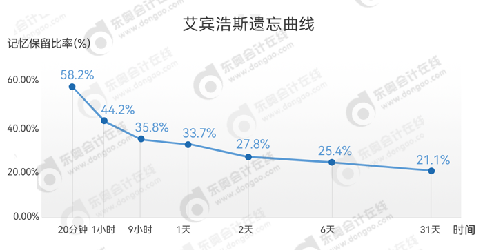 中級會計艾賓浩斯遺忘曲線