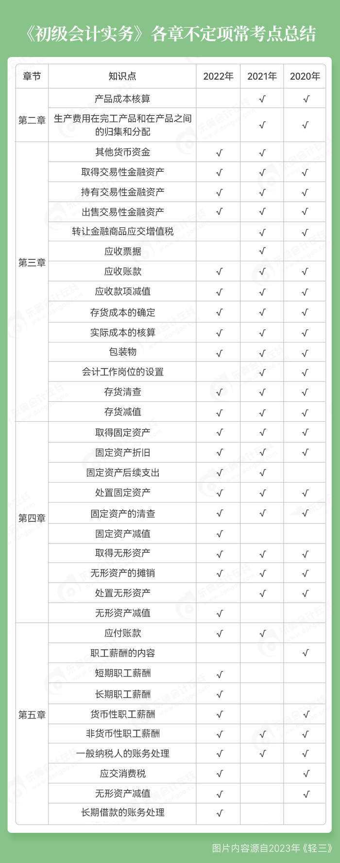 初級會計實務(wù)不定項考點