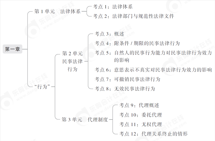 中級(jí)會(huì)計(jì)知識(shí)體系搭建