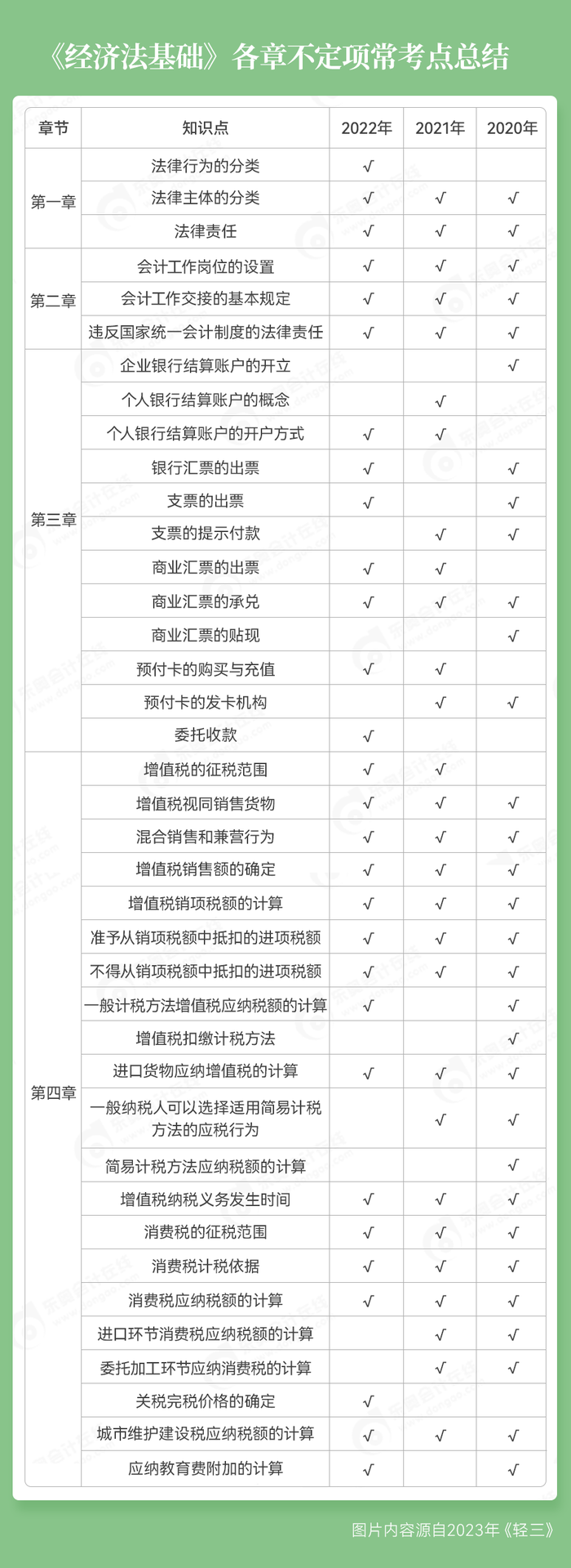 初級會計經(jīng)濟(jì)法基礎(chǔ)不定項考點
