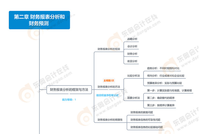 注會財管思維導(dǎo)圖：第二章財務(wù)報表分析和財務(wù)預(yù)測 