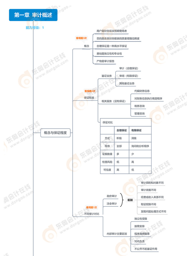 第一章審計概述_01