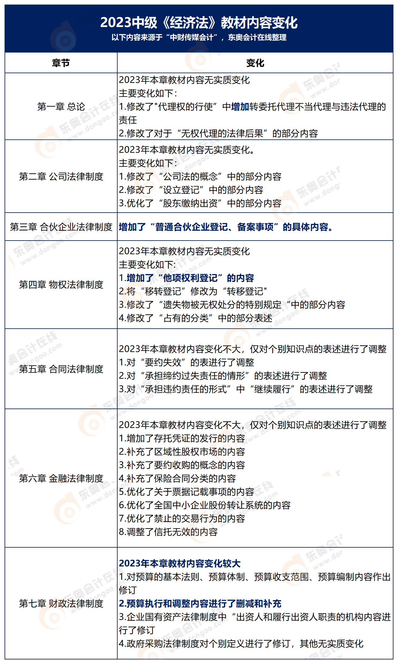 2023中級教材內(nèi)容變化修改版(1)_經(jīng)濟法
