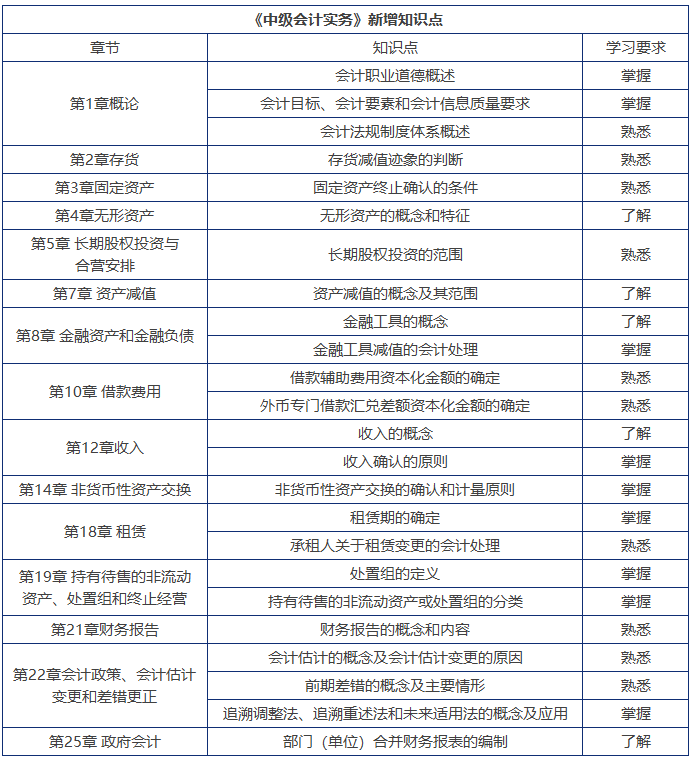 中級會計實務(wù)新增知識點
