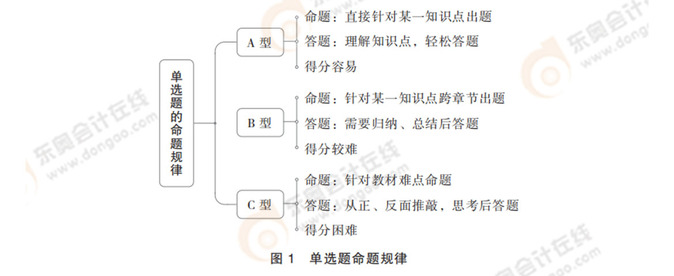 注會審計(jì)單選題命題規(guī)律
