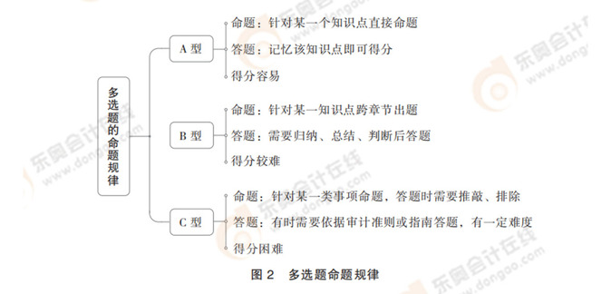 注會審計(jì)多選題命題規(guī)律