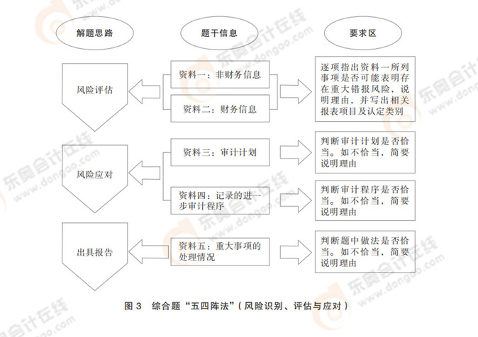 綜合題“五四陣法”（風(fēng)險(xiǎn)識別、評估與應(yīng)對）