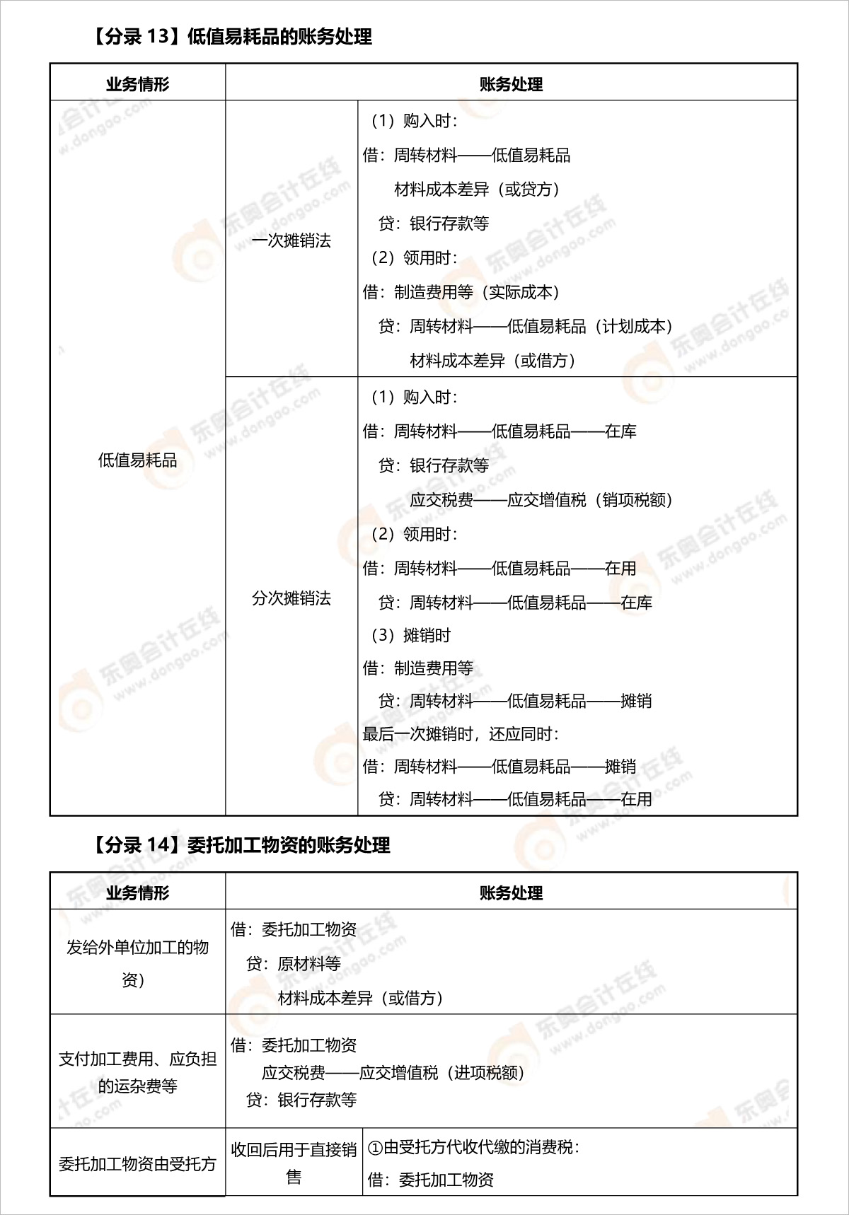 初級會計委托加工物資賬務(wù)處理分錄