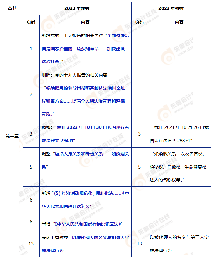 中級會計(jì)經(jīng)濟(jì)法教材變動1