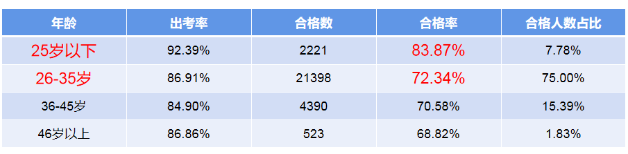 《2021年注冊會計師全國統(tǒng)一考試分析報告》截圖