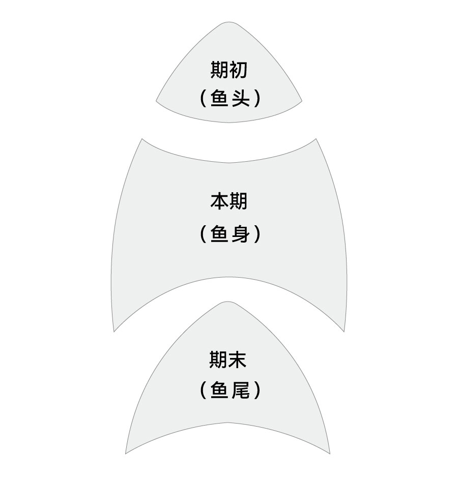 解題三段論