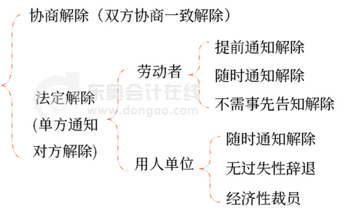 初級(jí)會(huì)計(jì)勞動(dòng)合同解除類(lèi)型