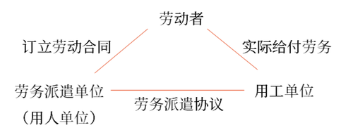 初級(jí)會(huì)計(jì)勞務(wù)派遣的三方關(guān)系