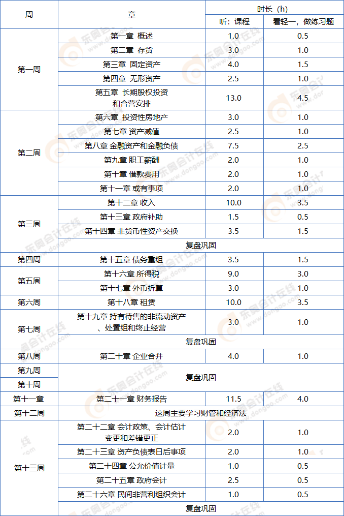 中級會計實務(wù)基礎(chǔ)階段學(xué)習(xí)計劃