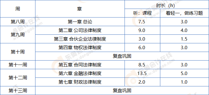 中級會計經(jīng)濟(jì)法基礎(chǔ)階段學(xué)習(xí)計劃