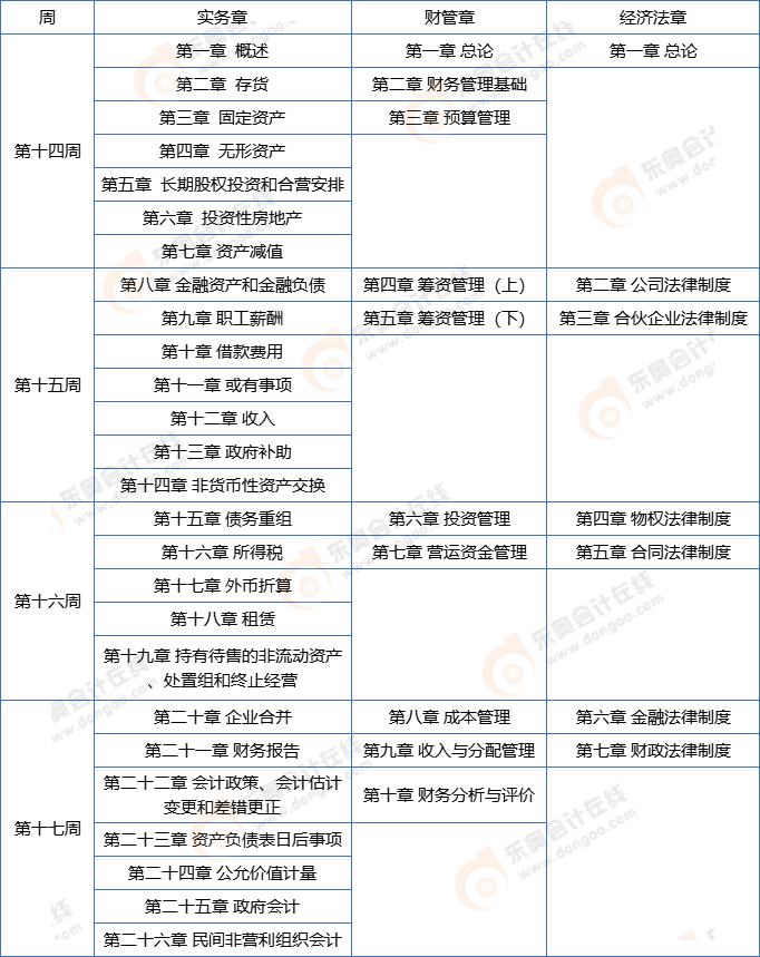 中級會計強(qiáng)化階段學(xué)習(xí)計劃