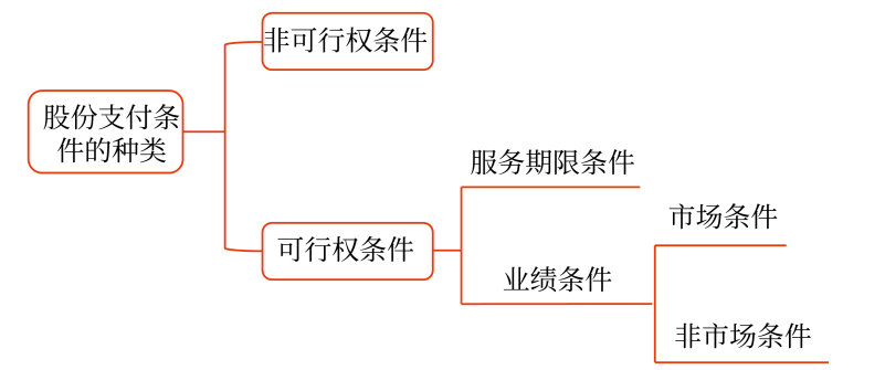 可行權(quán)條件的種類(lèi)