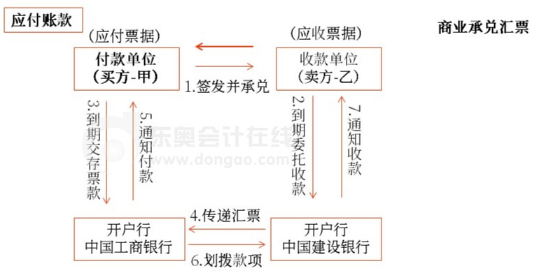 初級會計商業(yè)承兌匯票