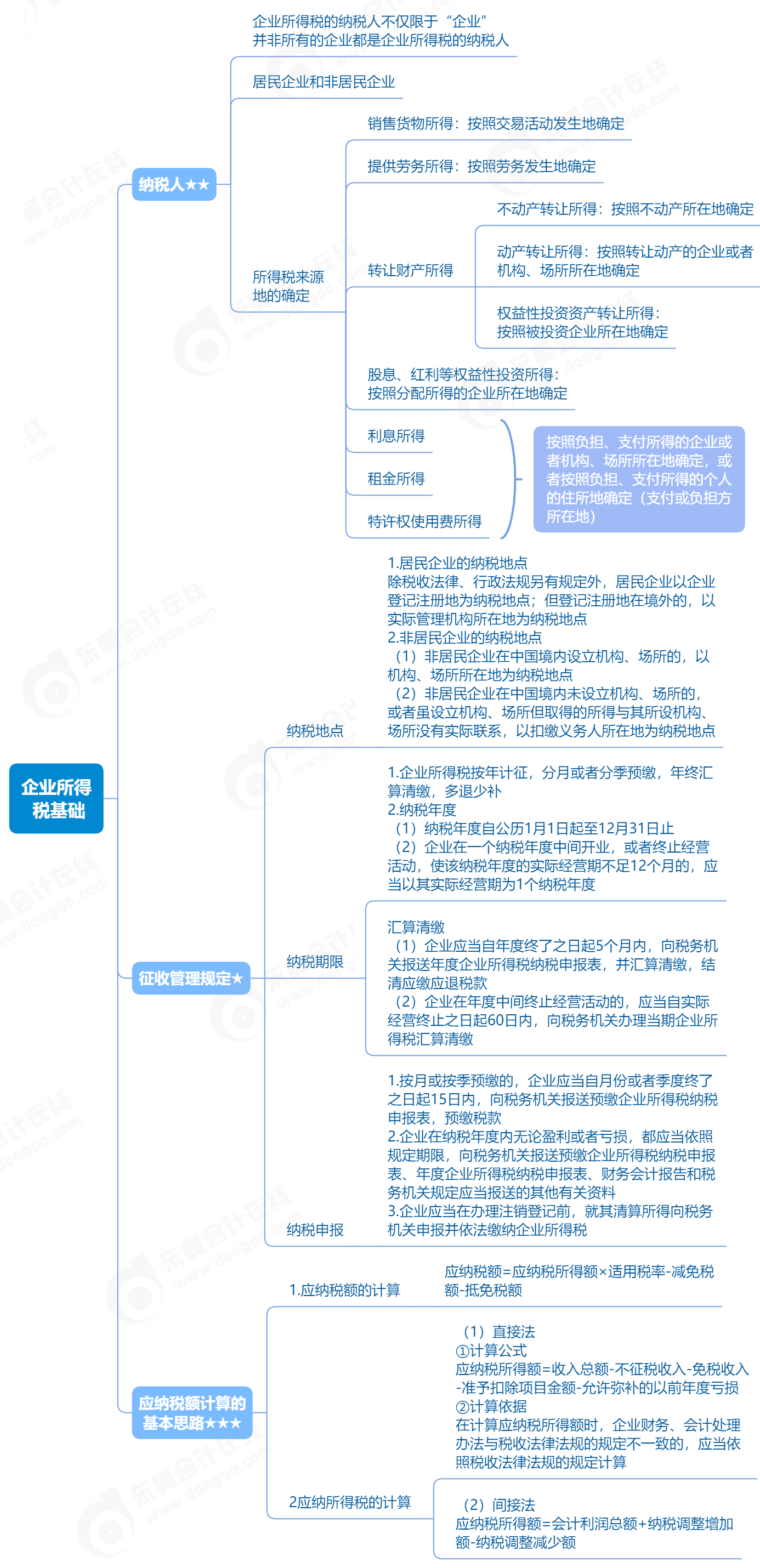 2023年初級會(huì)計(jì)《經(jīng)濟(jì)法基礎(chǔ)》企業(yè)所得稅基礎(chǔ)思維導(dǎo)圖