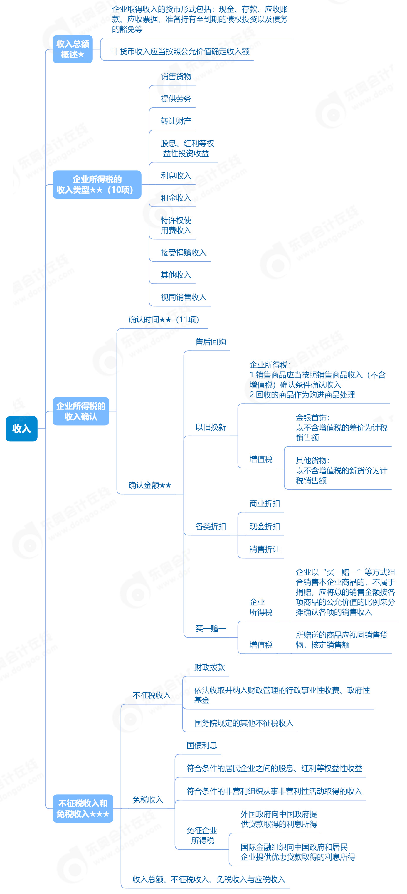 初級會計《經(jīng)濟法基礎》思維導圖