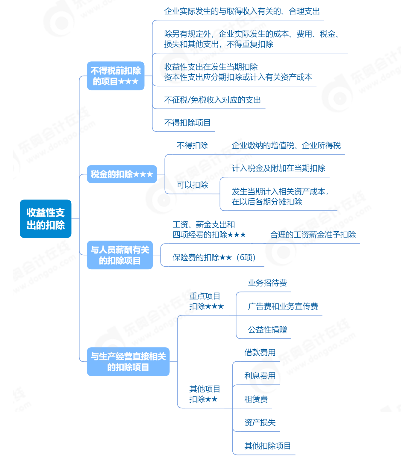 收益性支出的扣除_2023年初級(jí)會(huì)計(jì)《經(jīng)濟(jì)法基礎(chǔ)》思維導(dǎo)圖