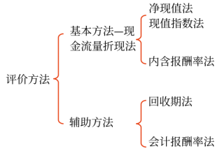獨立項目的評價方法