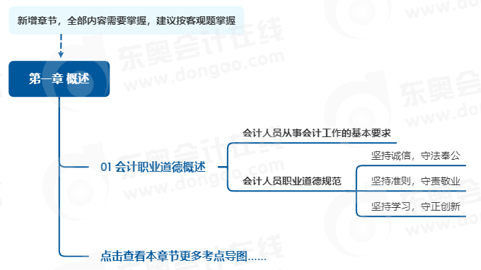 中級會計實務第一章思維導圖 中級會計實務第一章思維導圖
