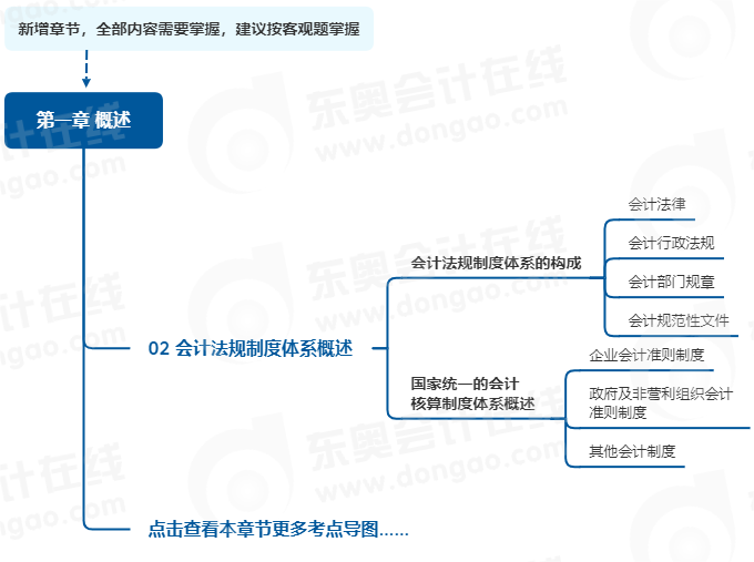 中級會計實務(wù)第一章思維導(dǎo)圖