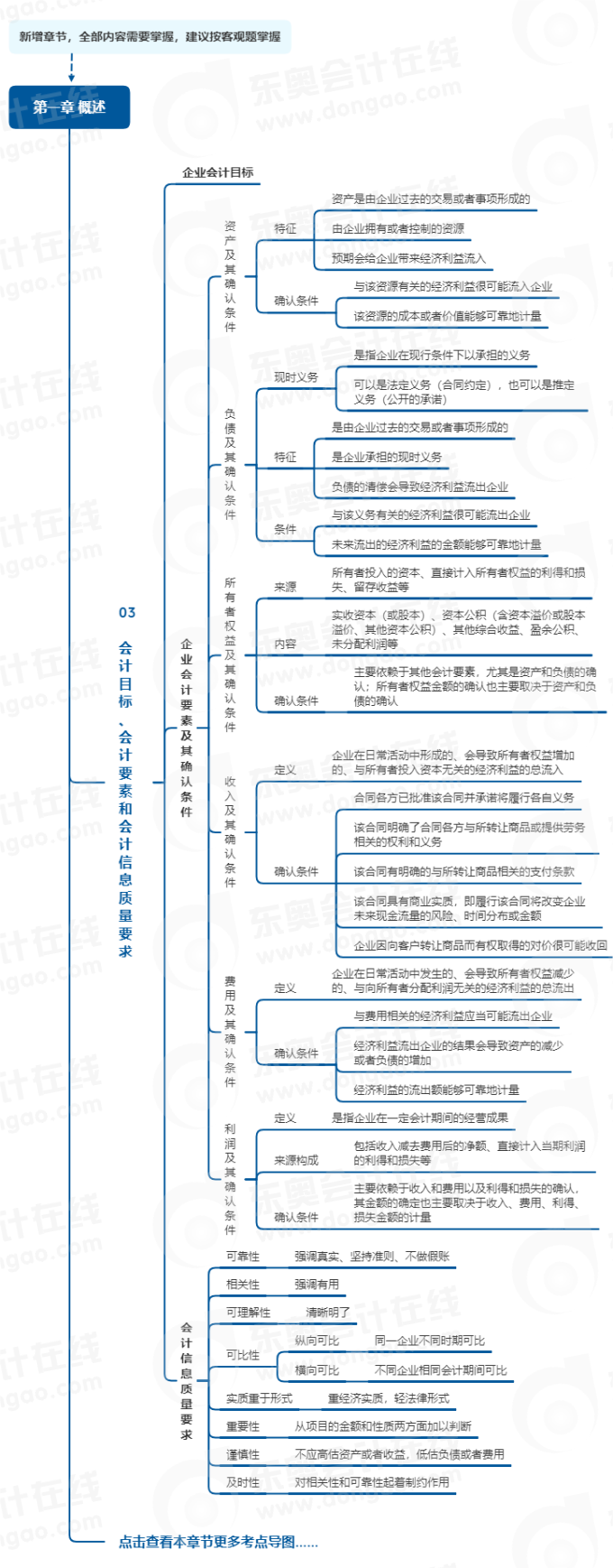 中級會計實務(wù)第一章思維導(dǎo)圖