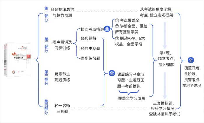 中級會(huì)計(jì)輕一四部分亮點(diǎn)總圖