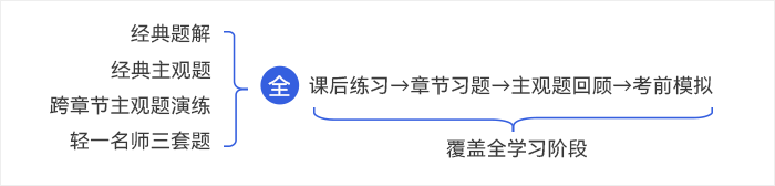 中級會(huì)計(jì)輕一習(xí)題全覆蓋