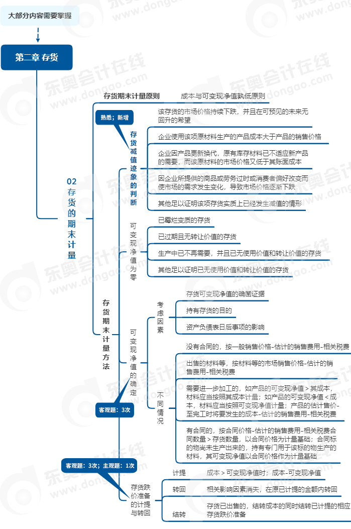中級會(huì)計(jì)實(shí)務(wù)第二章思維導(dǎo)圖