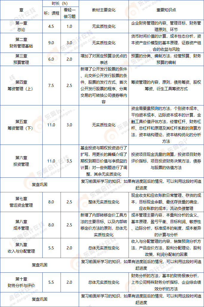 中級會計財務(wù)管理計劃