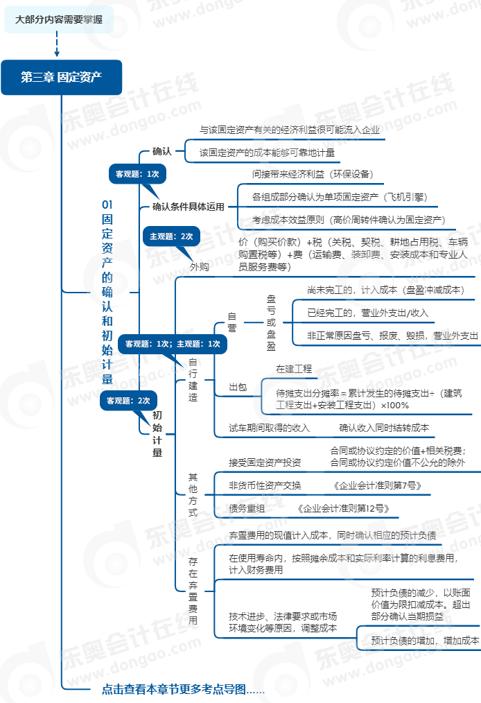 中級會計實務(wù)第三章思維導(dǎo)圖