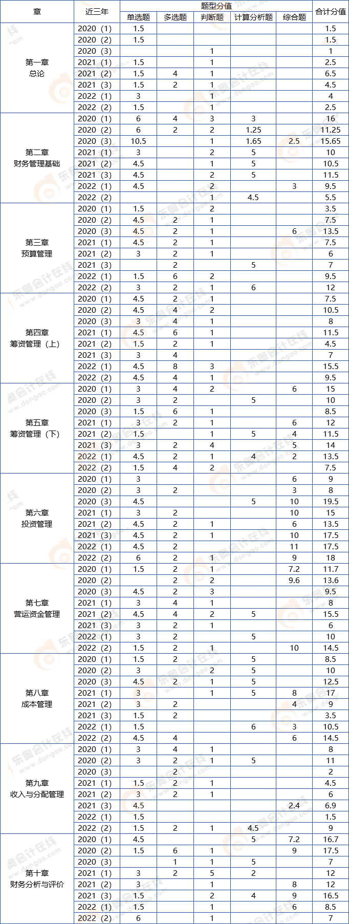 中級(jí)會(huì)計(jì)財(cái)管分值分布