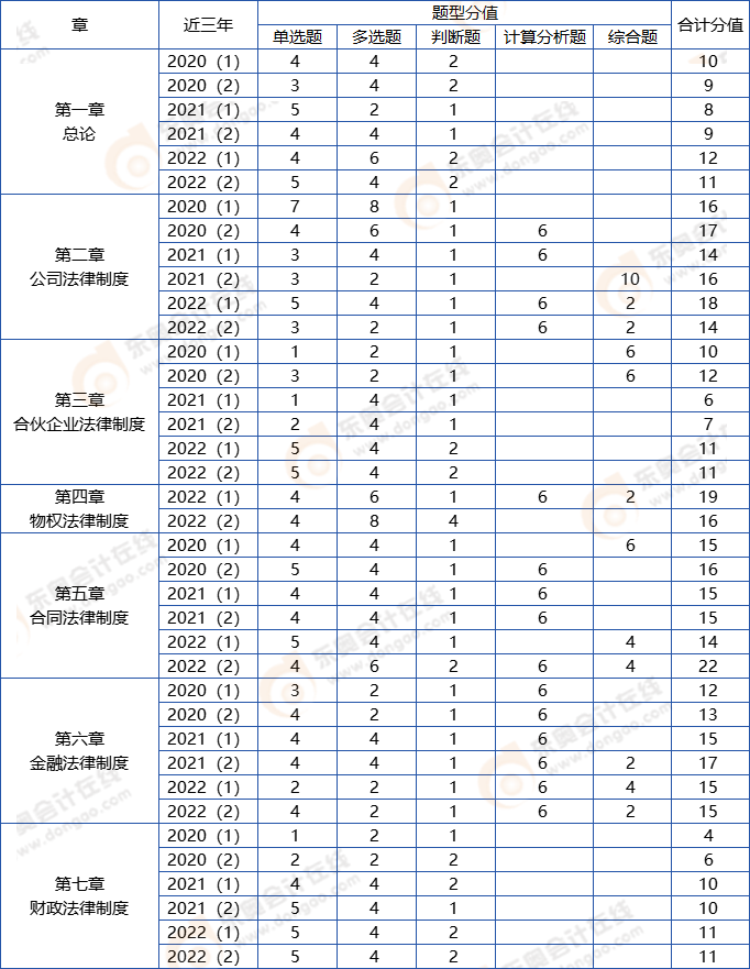 中級(jí)會(huì)計(jì)經(jīng)濟(jì)法分值分布