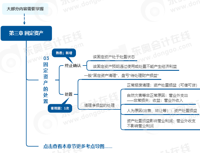 中級會計實務(wù)思維導(dǎo)圖