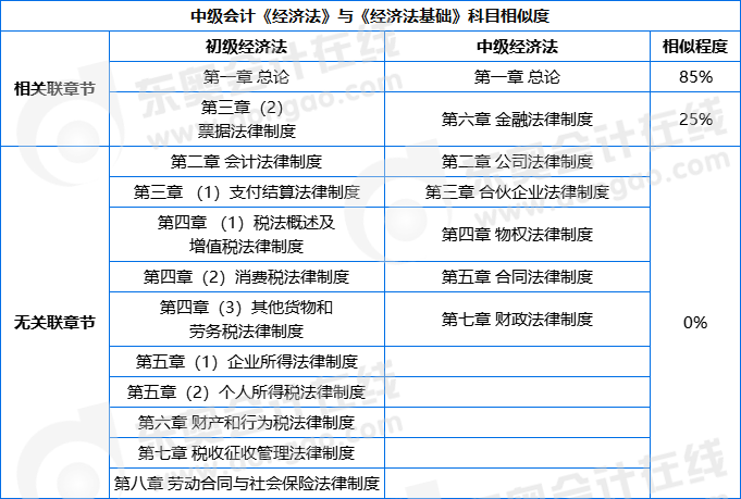 中級經(jīng)濟(jì)法科目相似度