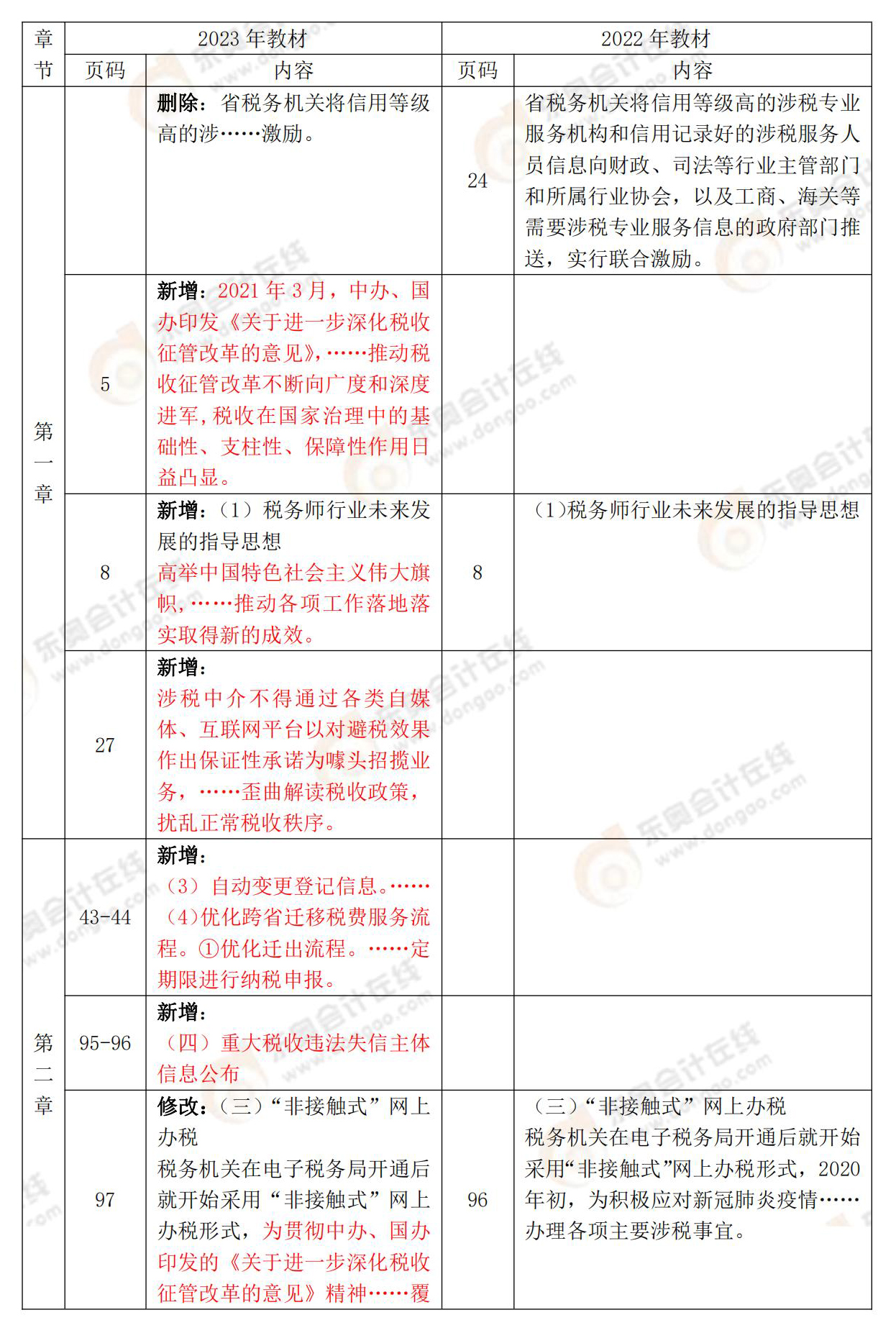 稅務(wù)師涉稅服務(wù)實(shí)務(wù)教材變化對(duì)比
