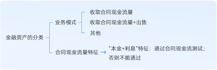 中級(jí)會(huì)計(jì)金融資產(chǎn)的分類