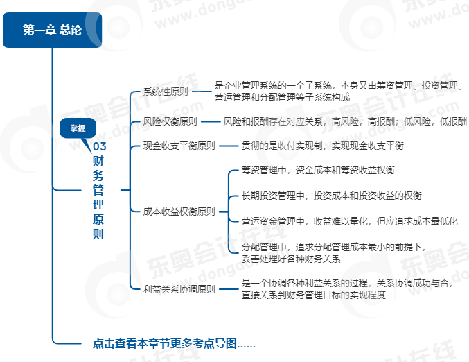 中級會計財管思維導圖