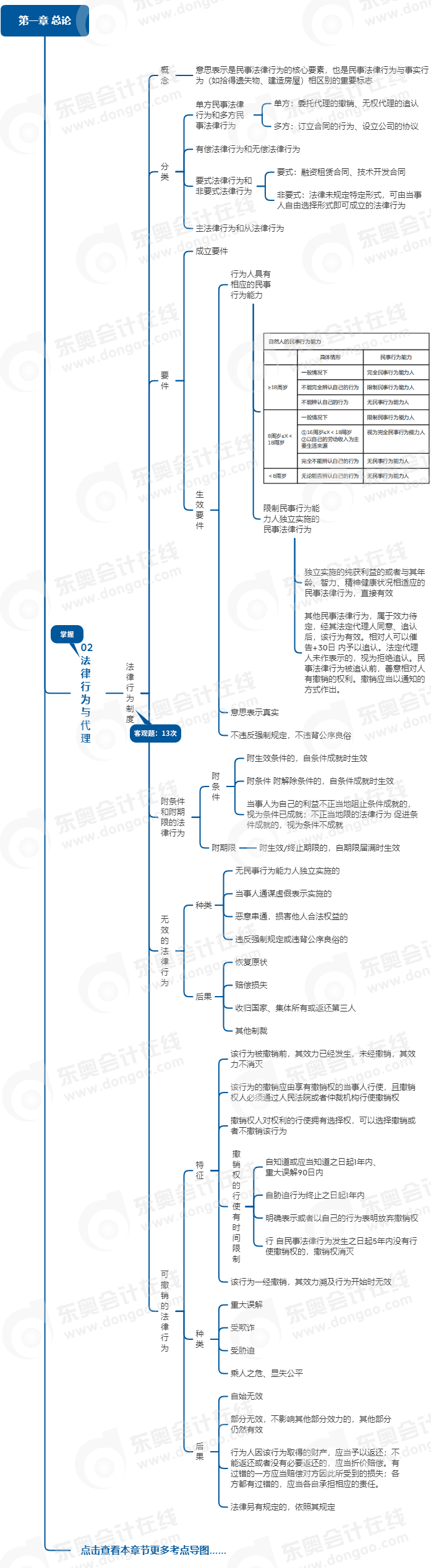 中級(jí)會(huì)計(jì)經(jīng)濟(jì)法思維導(dǎo)圖