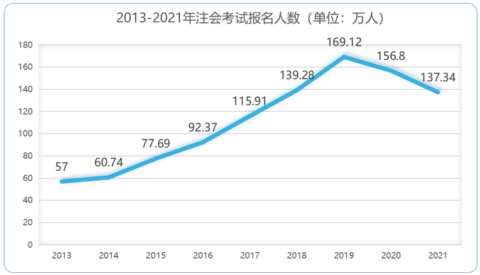 報名人數(shù)
