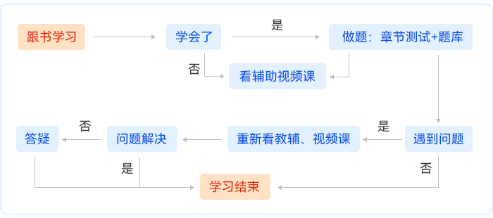 中級(jí)會(huì)計(jì)學(xué)習(xí)流程圖