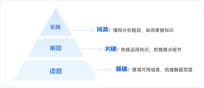 中級(jí)會(huì)計(jì)解題重讀題
