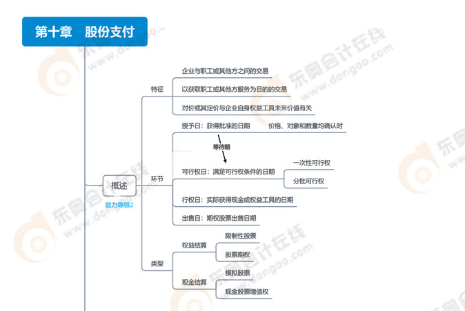 注會(huì)會(huì)計(jì)第十章-股份支付