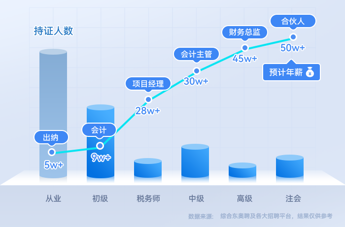 中級(jí)會(huì)計(jì)薪酬