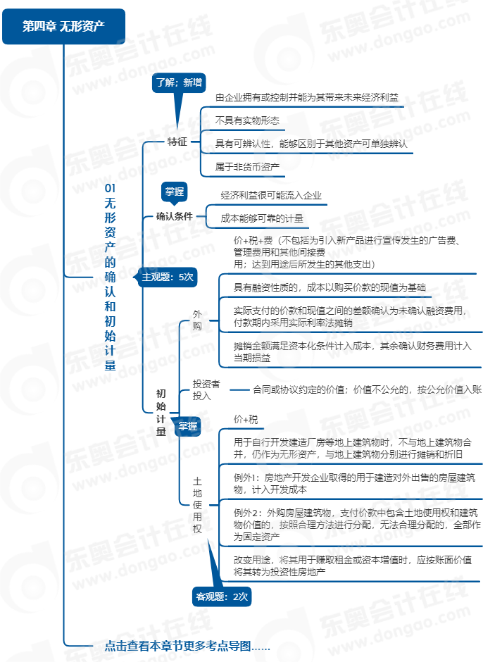 中級(jí)會(huì)計(jì)實(shí)務(wù)思維導(dǎo)圖