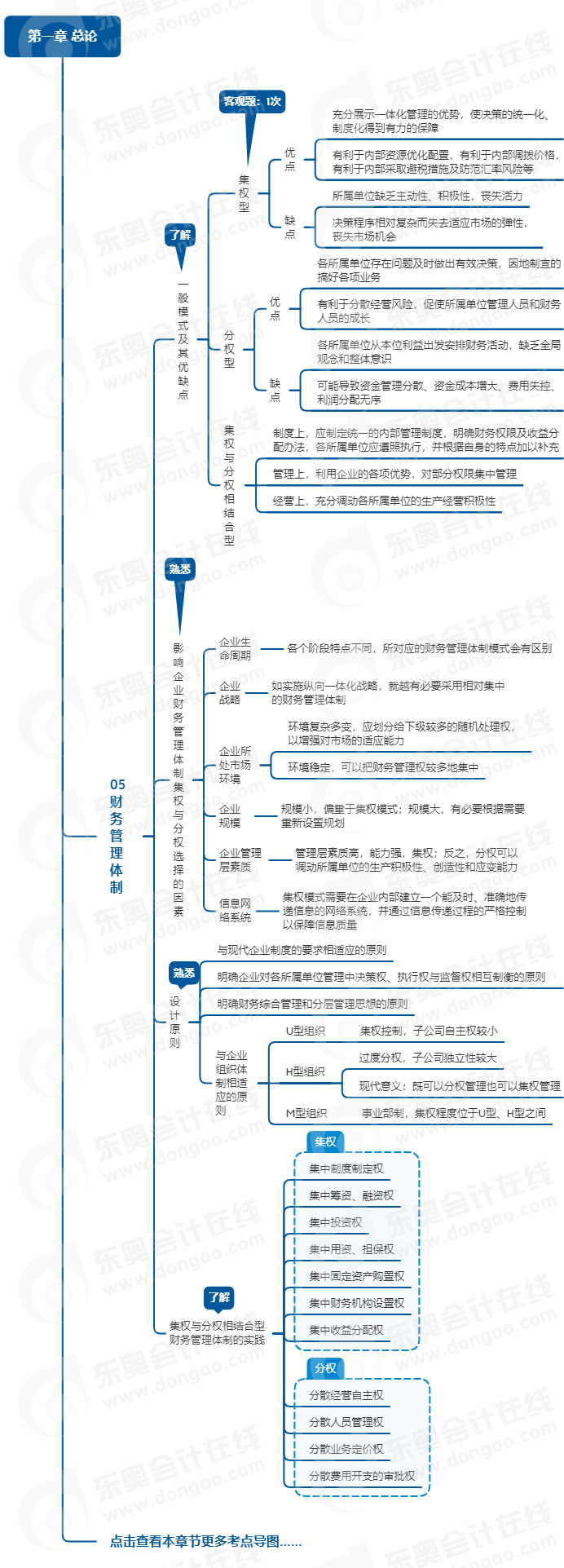 中級會計財管思維導圖