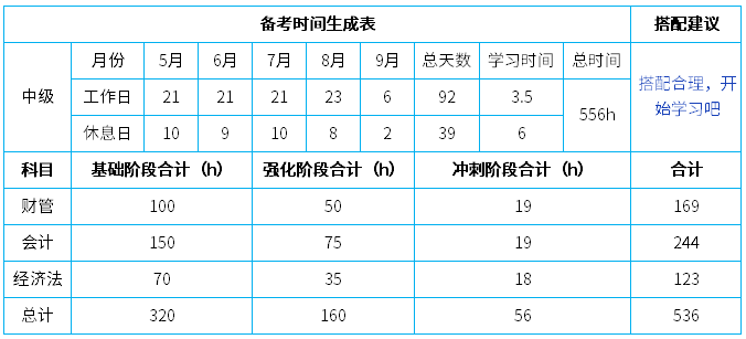 學(xué)習(xí)時(shí)間規(guī)劃中級(jí)會(huì)計(jì)